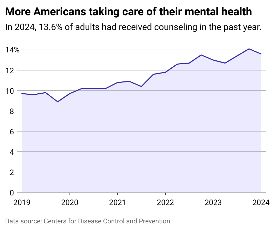 A line chart showing the percent of U.S. adults who had received mental health treatment in the past year since 2019.