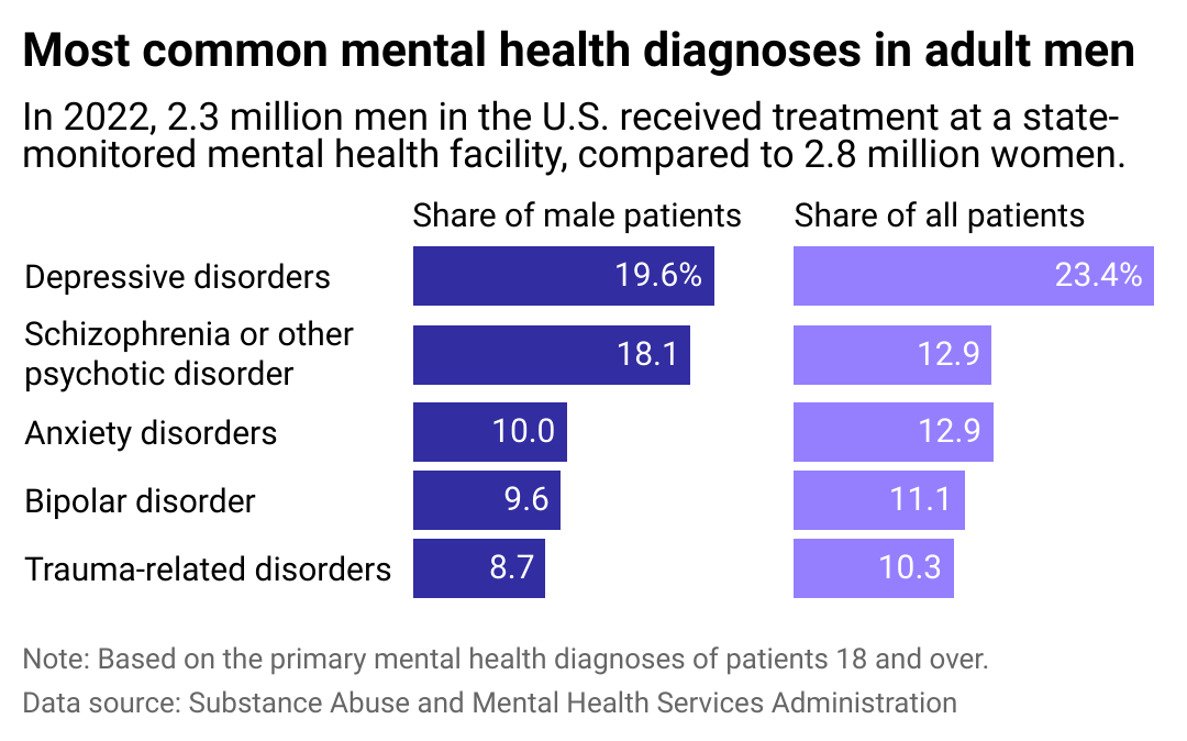 A bar chart showing the most common mental health diagnoses in men in 2022.