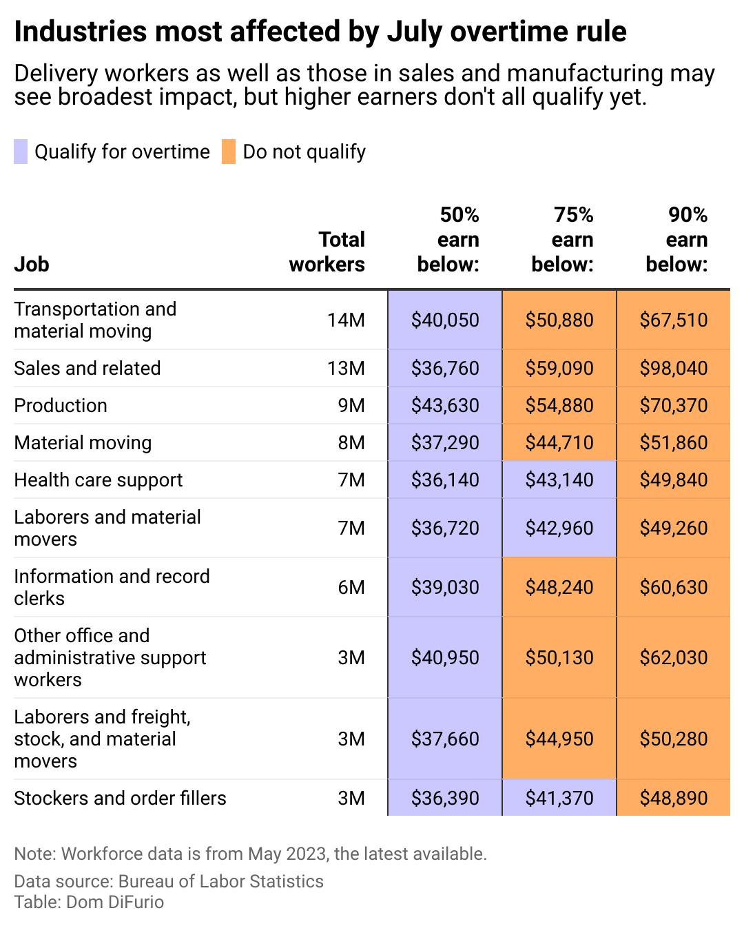 A table ranking the top 10 fields of work that will be impacted the most by expanded overtime protection rules that went into effect in July. Delivery workers and those in transportation stand to see the broadest impact. Sales comes next, followed by production workers, material moving workers and health care support workers.