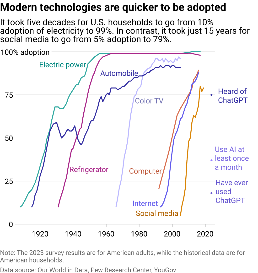 A line chart showing how long it took for various technologies to hit mass adoption in the U.S. It took decades for inventions such as electricity or the automobile to become universal, but digital technologies proliferate in just years.