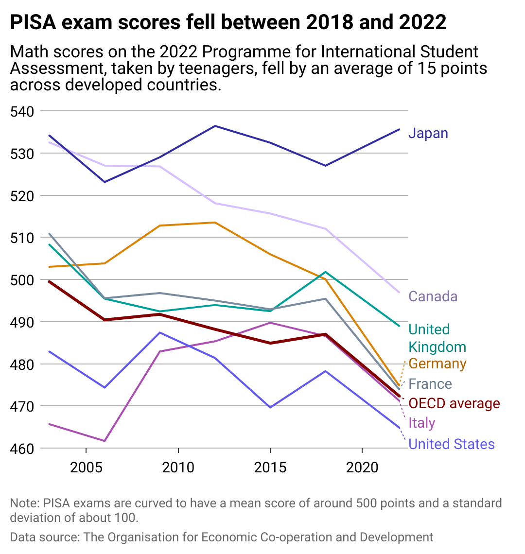 A line chart showing math scores falling between 2018 and 2022 in the United States, United Kingdom, France, Germany, Canada, and Italy on the Programme for International Assessment. Scores in Japan actually rose during this period.
