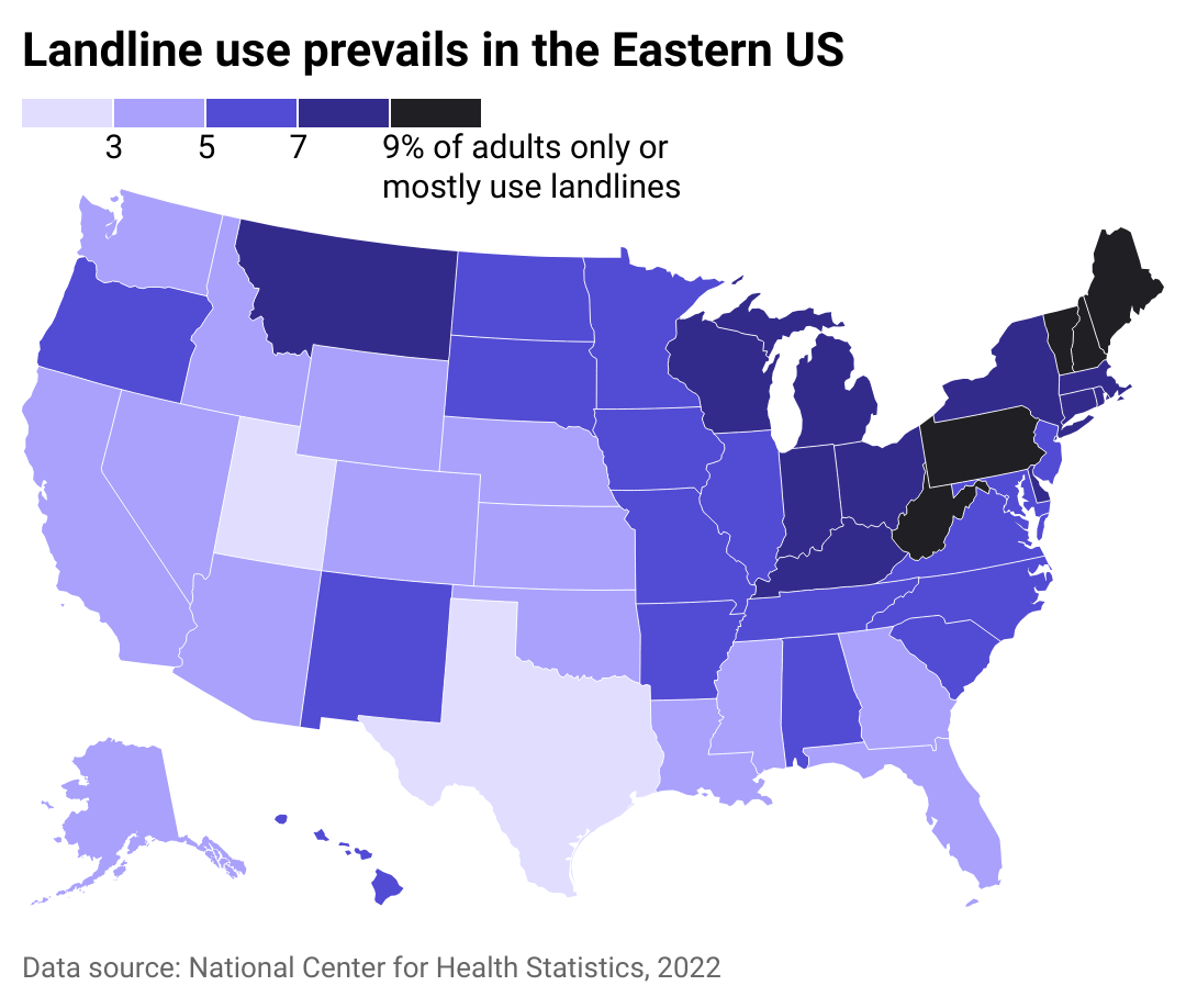 A heat map showing the share of adults who only or mostly used landlines in each state in 2022. States in the West were less likely to use landlines, while states in the Midwest, Northeast, and some of the Southeast had higher rates.