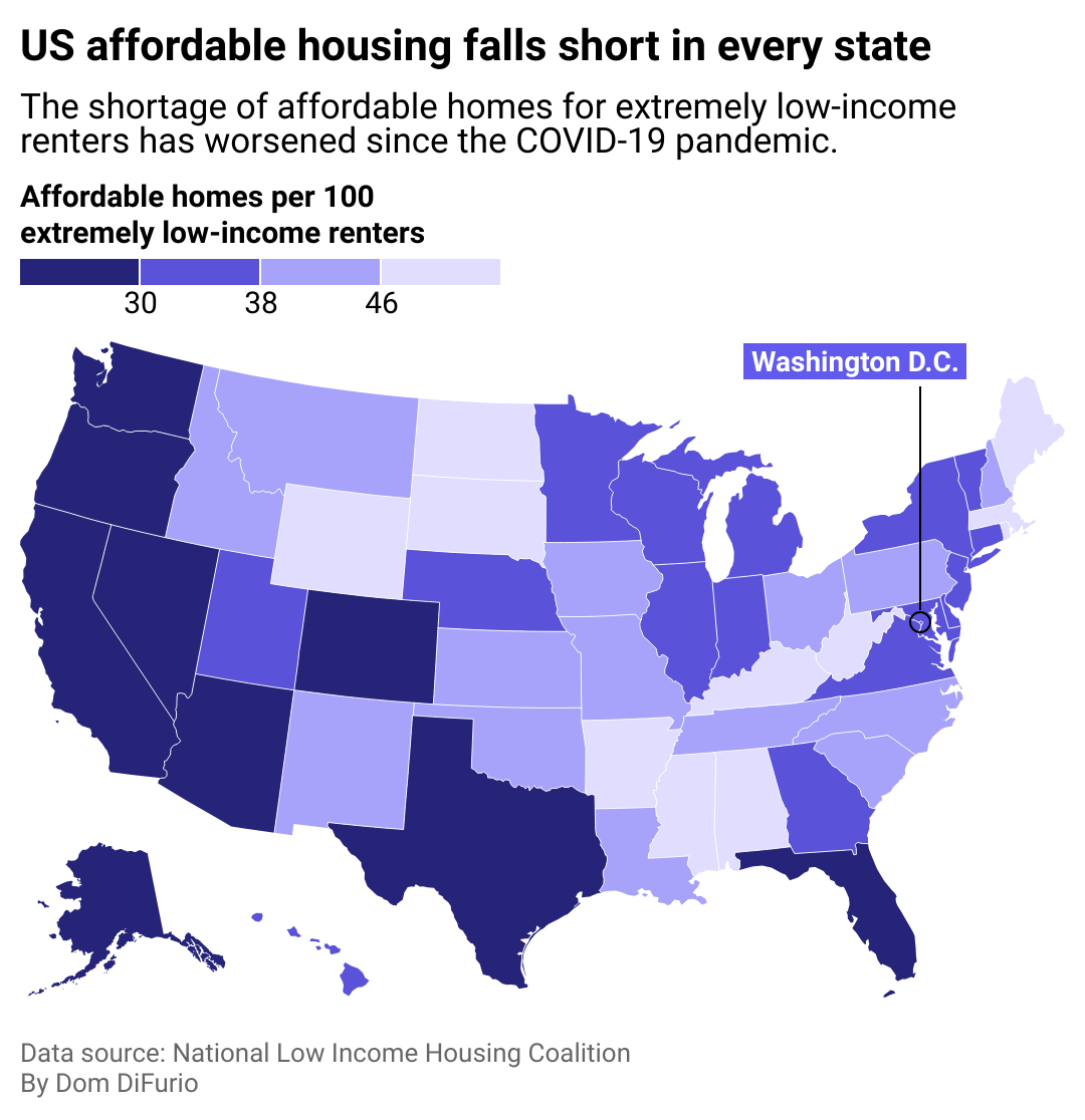 Map showing U.S. affordable housing falls short in every state. The shortage of affordable homes for extremely low income renters has worsened since the Covid-19 pandemic, and the states with the greatest shortage are Nevada, Arizona, and California.