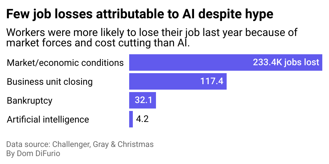 A bar chart showing the top reasons companies cited for cutting jobs in 2023. Market and economic conditions led with more than 200k jobs lost, followed by 117k jobs lost due to business units closing, 32k to bankruptcy, and just 4k attributable to AI tech.