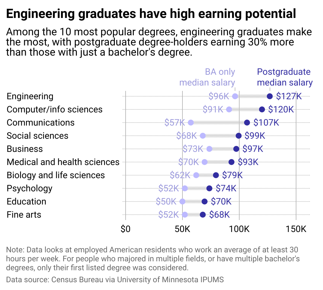 A chart showing how much college graduates earn, broken down by the 10 most popular majors.
