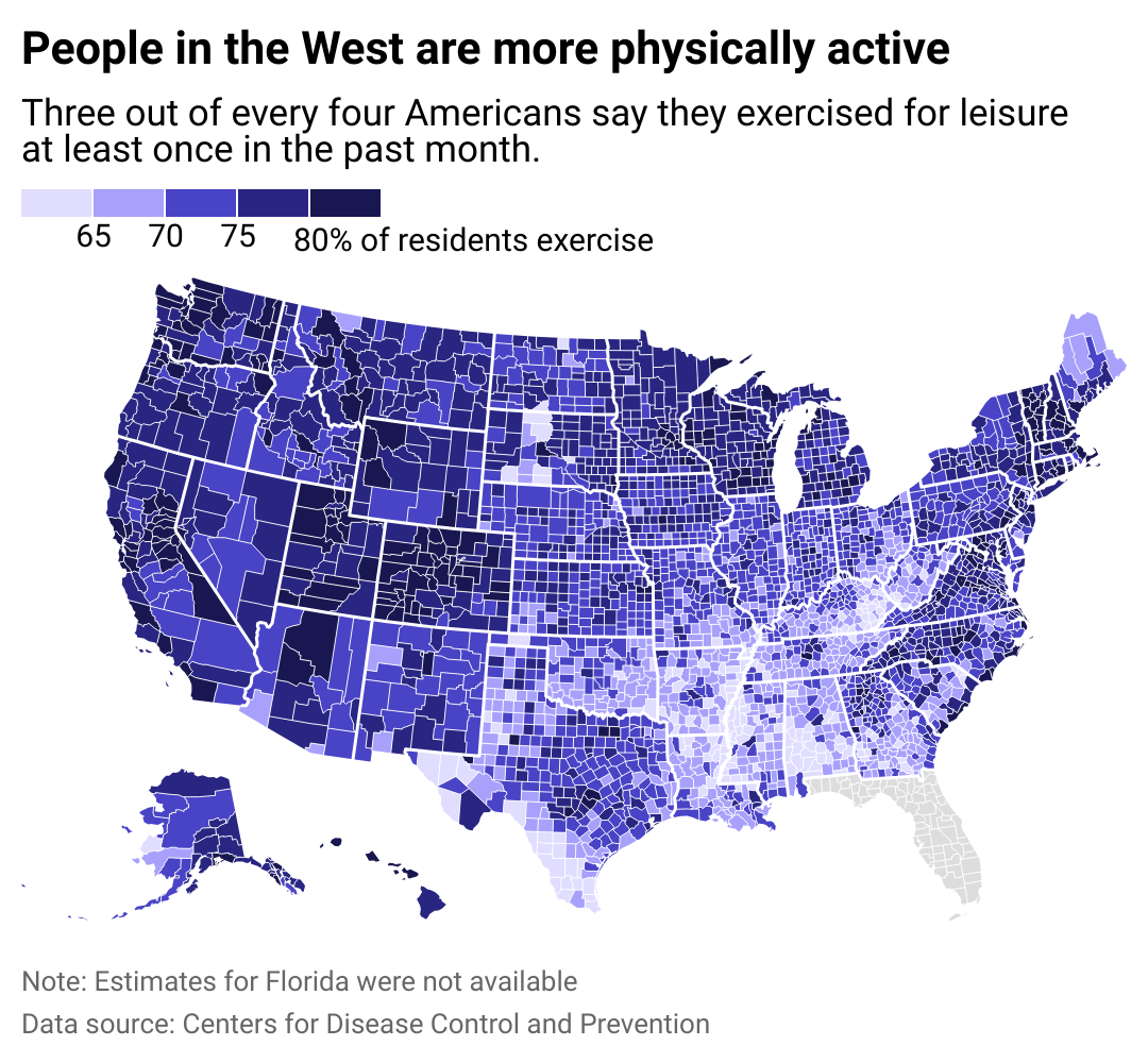 A heat map of U.S. counties showing the people in the West are more physically active. A description reads, three out of every four Americans say they exercised for leisure a least once in the past month. 