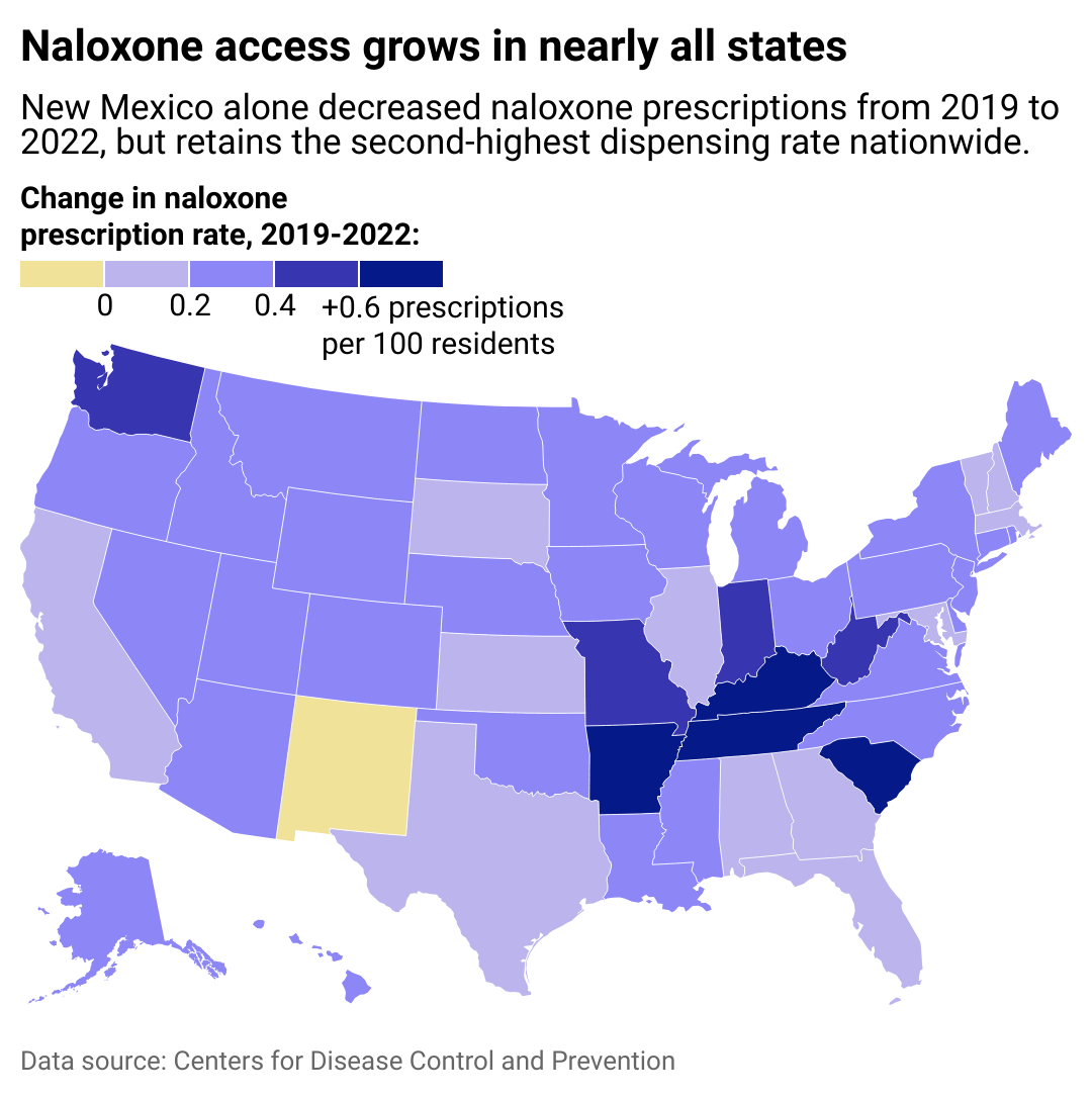 A heat map titled, Naloxone access grows in nearly all states, showing the change in prescription rates of naloxone in each U.S. state from 2019 to 2022. New Mexico alone decreased naloxone prescriptions from 2029 to 2022, but retains the second-highest dispensing rate nationwide.