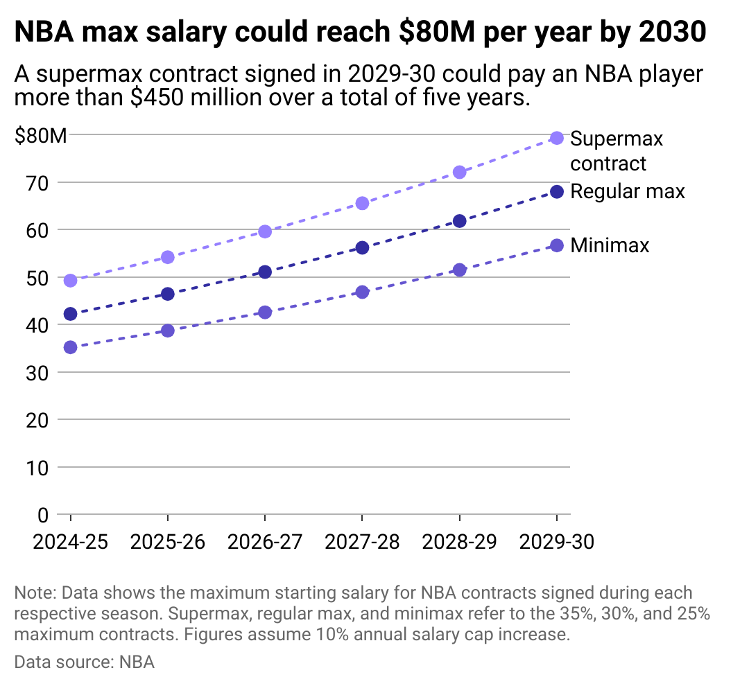 A multiple line chart showing maximum NBA starting salaries over next five seasons.