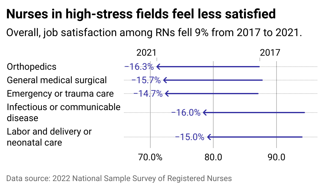 A bar chart showing which nursing fields have had the biggest drops in job satisfaction from 2017 to 2021, including orthopedics, general medical surgical, emergency or trauma care, infectious or communicable disease, and labor and delivery or neonatal care.