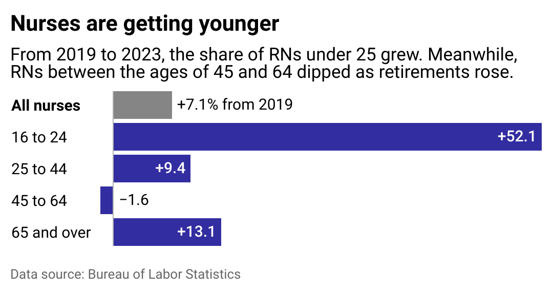 A bar chart showing the change in employed nurses between 2019 and 2023 by age.