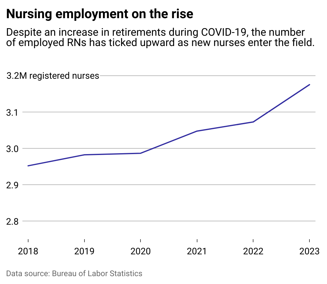 A line chart showing the increase of employed nurses from 2018 to 2023.