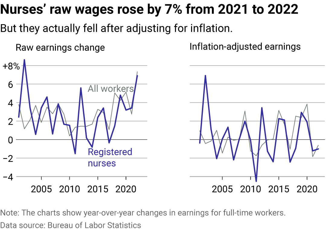 A line chart showing wage growth for registered nurses in the US. Wages rose by 7% in 2022, but actually fell a bit after accounting for inflation.