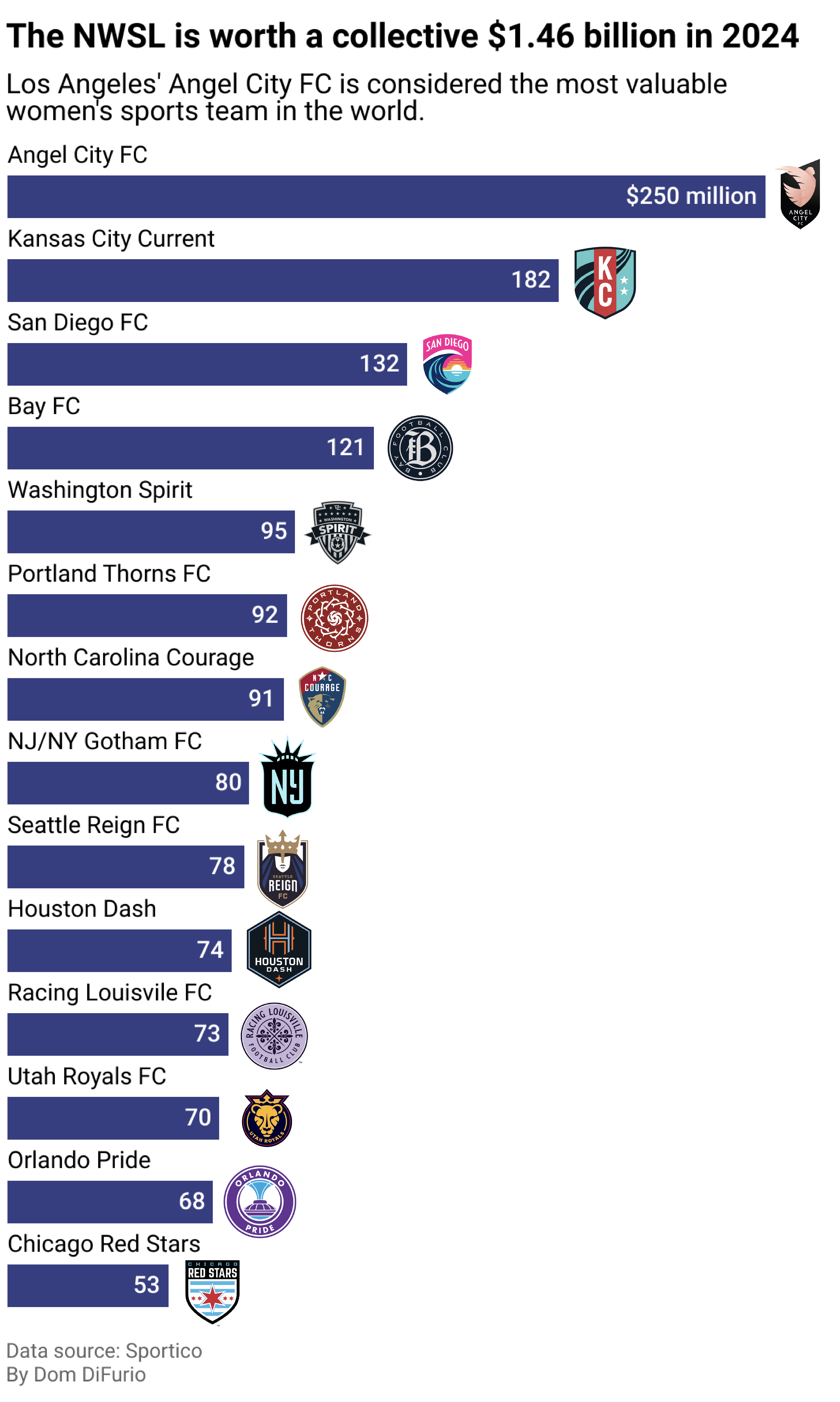 A bar chart showing the valuation of each team in the NWSL for the 2024 season. The average value is $104 million, and Angel City FC, the Kansas City Current, San Diego FC, and Bay FC all have above average valuations. The Orland Pride and Chicago Red Stars have the lowest valuations at $68 million and $53 million respectively.