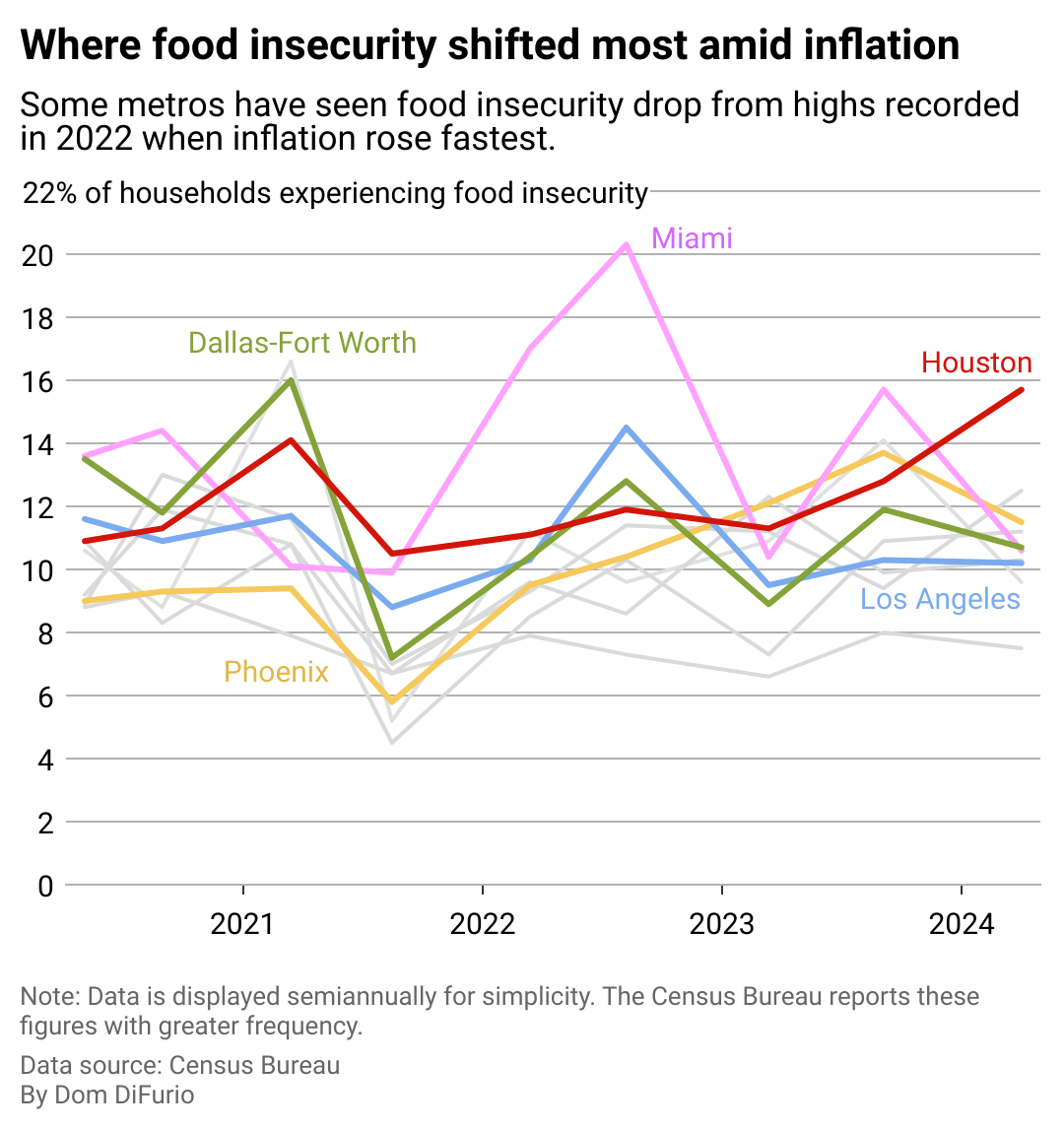 A multi-line chart showing the percentage of residents in the 10 most populous metros experiencing food insecurity from late 2020 to April 2024. Several cities saw spikes at the onset of the pandemic and then again in 2022 as inflation reached record levels. Some cities including Houston have seen insecurity steadily increase to present day while others like Miami have seen it fall from 2022 highs.