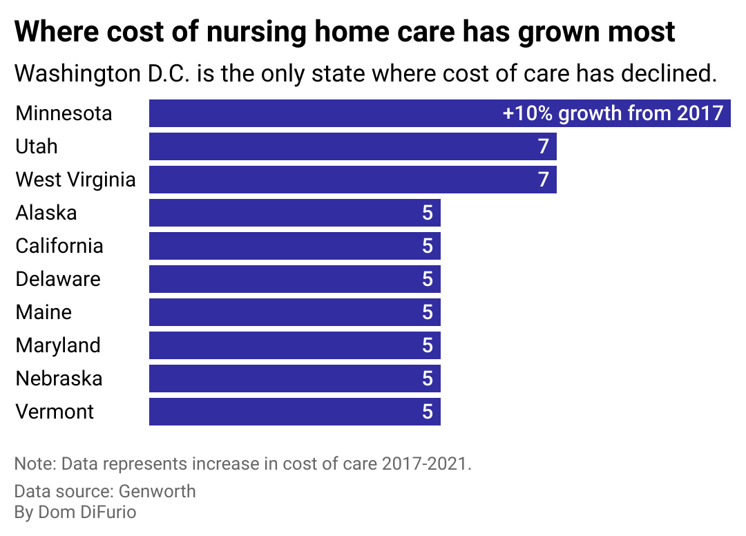 A table showing the 10 states where nursing home care has grown the most from 2017-2021. Minnesota grew 10%, the fastest in the country, followed by Utah, West Virginia, Alaska, and California.