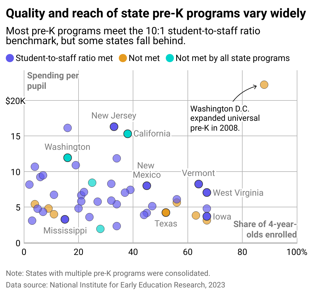 Scatterplot showing quality and reach of state Pre-K programs vary widely. Most pre-K programs meet the student-staff ratio benchmark of 10:1, but some states fall behind. Washington D.C. stands out for it's high spending and high enrollment since it's expansion in 2008.