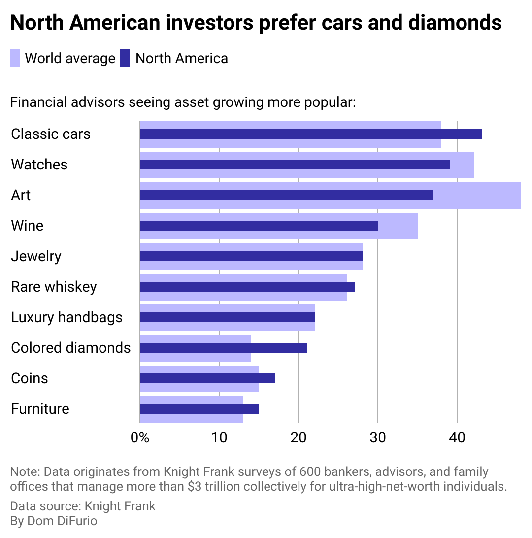 A bar chart showing the alternative investments becoming more popular based on  a survey from consulting firm Knight Frank. Compared to the world average, North American investors are 7 percentage points more likely to invest in colored diamonds, 5 percentage points more likely to invest in classic cars, 2 percentage points more likely to invest in coins and furniture, and 1 percentage point more likely to invest in rare whiskey.