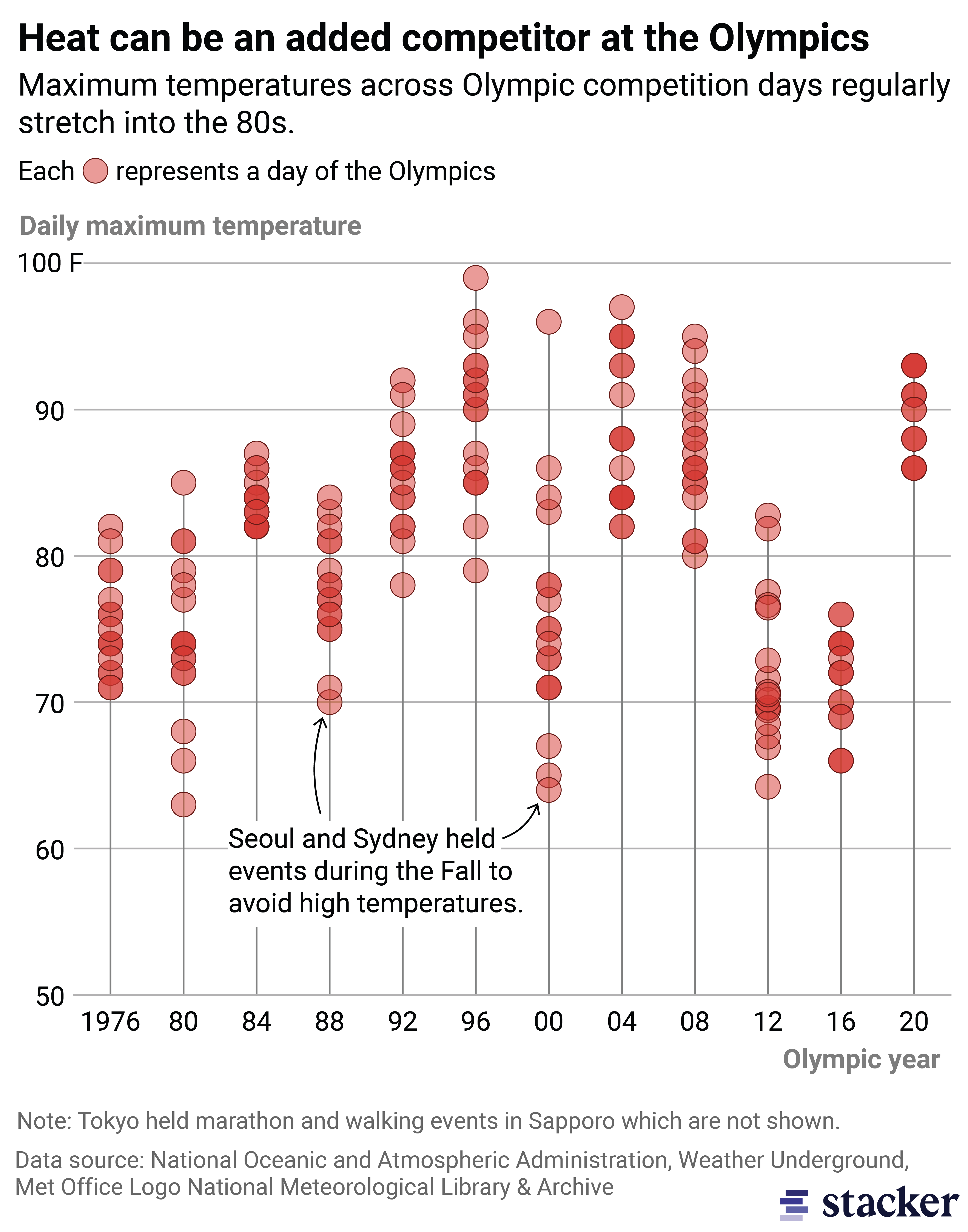 Chart showing daily maximum temperatures throughout past olympics. Atlanta in 1996 reported the highest temperature. Both Seoul and Sydney held events in the fall to avoid heat.