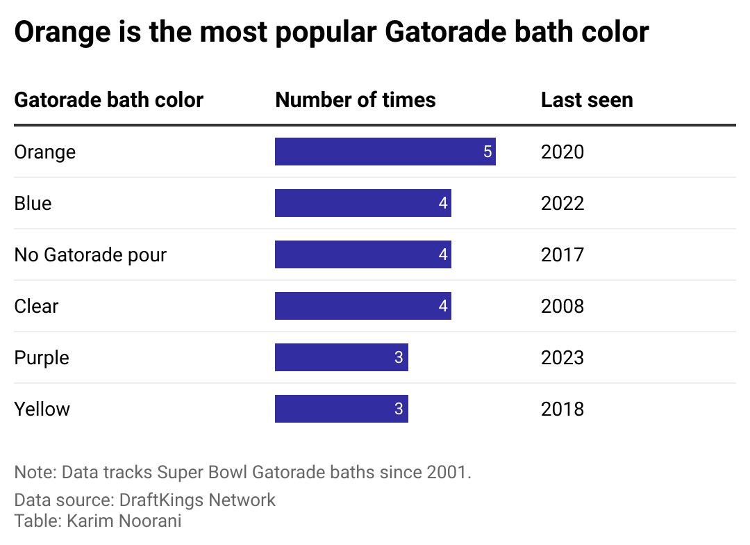 A chart showing the most popular Gatorade bath colors in the Super Bowl since 2001.