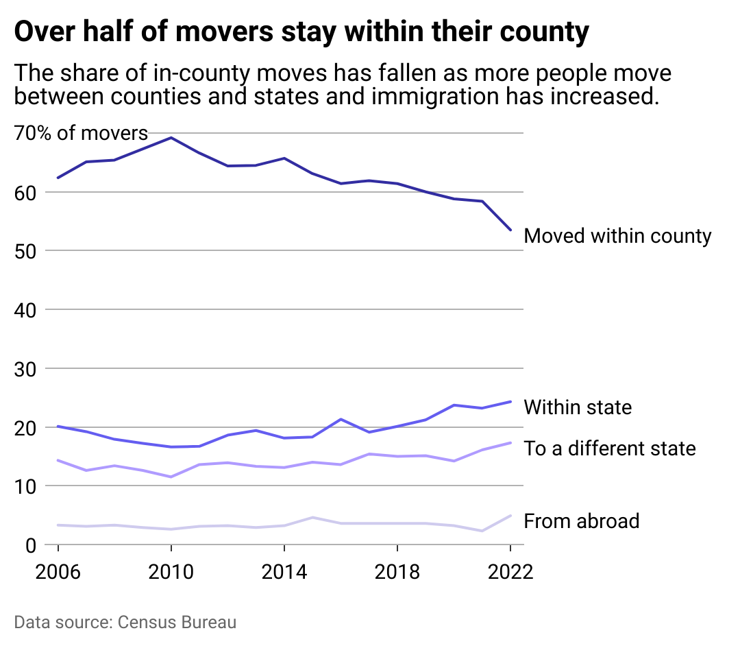 A line chart showing the share of moves within counties, within states, across states, and from abroad. In-county moves have the highest share, but have begun to dip over the past few years.