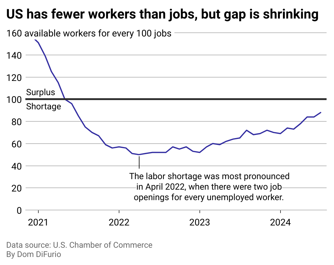 A line chart showing the ratio of job openings to unemployed Americans seeking work from 2020-June 2024. The ratio spiked to 450 unemployed workers for every 100 jobs with the COVID-19 recession. The labor shortage then peaked in 2022 at 50 workers for every 100 jobs and has recovered some since, now sitting at 84 workers for every 100 jobs.