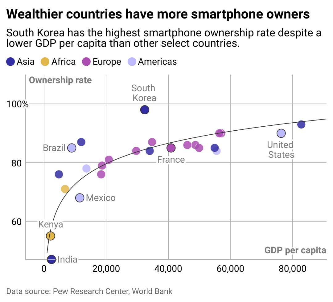 Scatterplot showing wealthier countries have more smartphone owners. Still, South Korea has highest smartphone ownership rate despite a lower GDP per capita than other select countries.