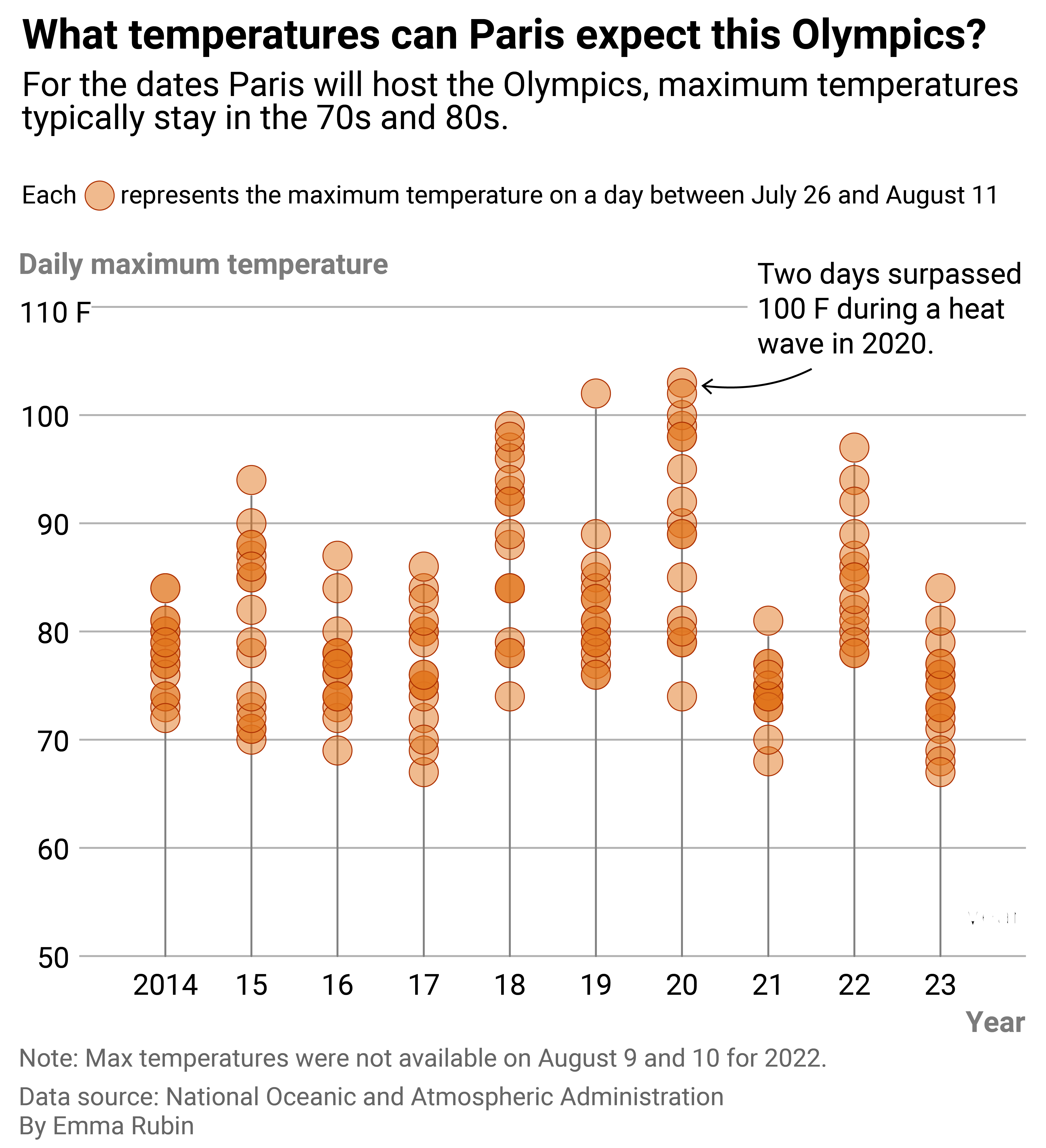 Chart showing daily maximum temperatures in Paris on the days it will host the Olympics over the past decade. Maximums often climb into the 80s, but heatwaves have struck and in 2020 max temperatures surpassed over 100 Fahrenheit during two days.