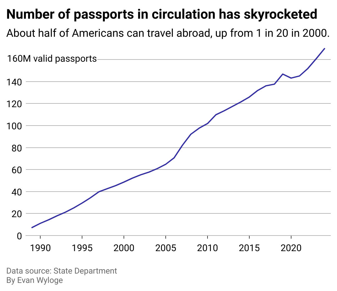 A line chart showing the number of passports in circulation has tripled since 2000.