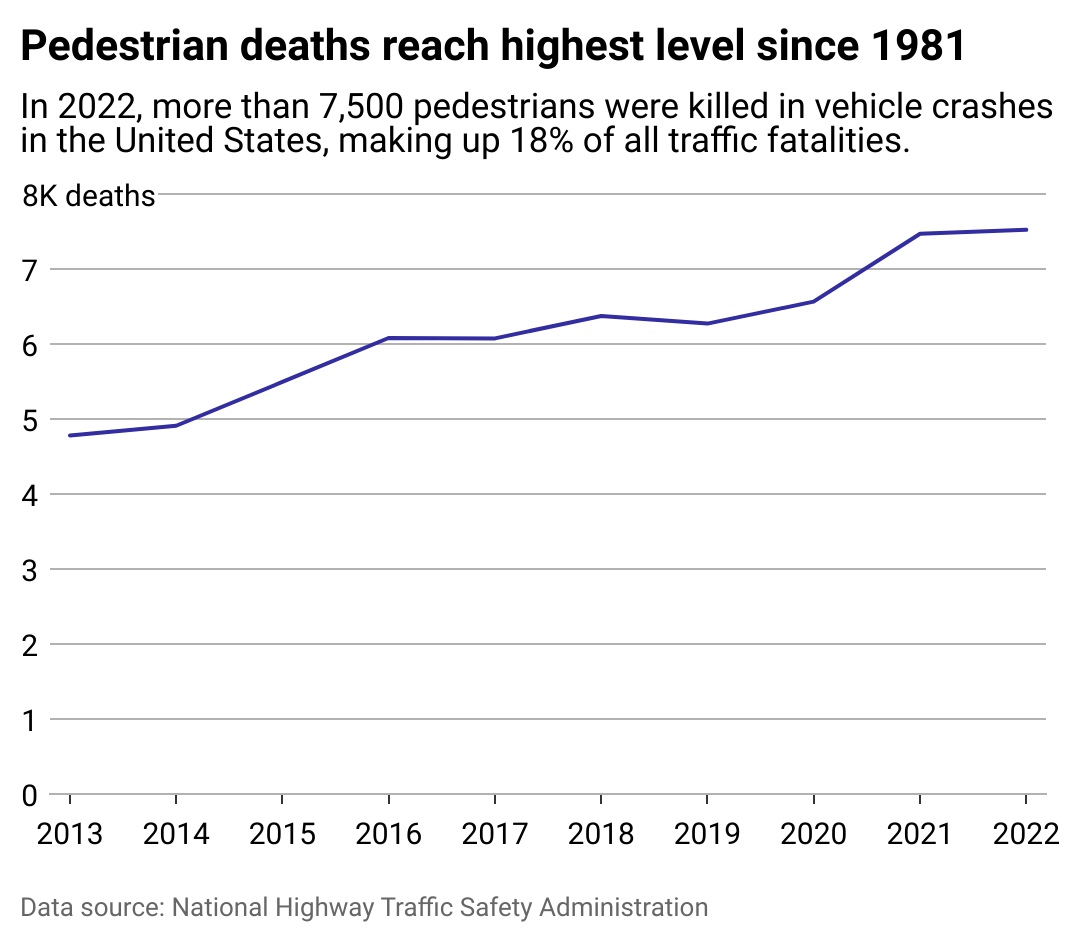 A line chart showing the rise in pedestrian traffic deaths since 2013.