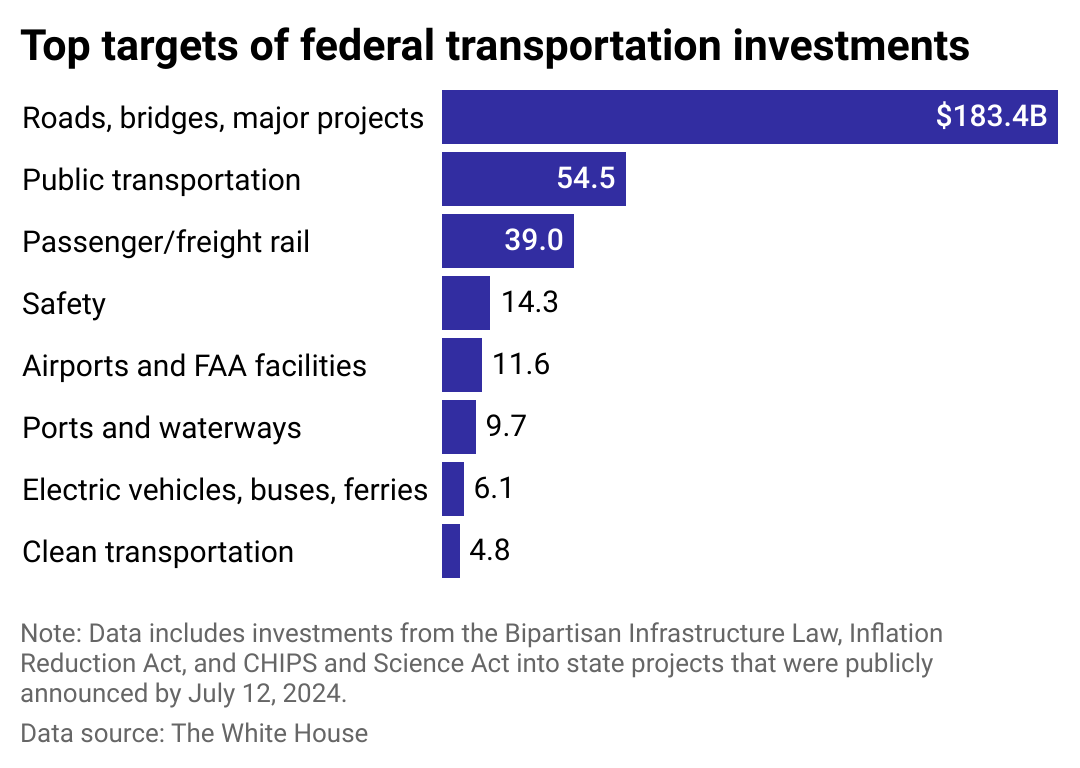 A bar chart showing federal transportation investments by subcategory, including roads, public transportation, rail, ports, and others.