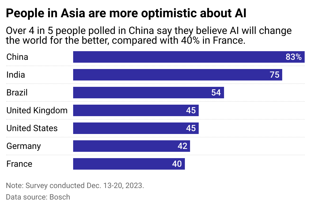 A bar chart looking at where people are most optimistic about AI. 83% of people in China, 75% of people in India, 54% of people in Brazil, 45% of people in the U.K., 45% of people in the U.S., 42% of people in Germany, and 40% of people in France say they believe AI will change the world for the better.