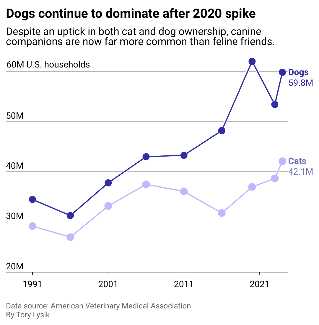 A line chart showing that while cat and dog ownership has grown in the last three decades, dogs far surpass felines.