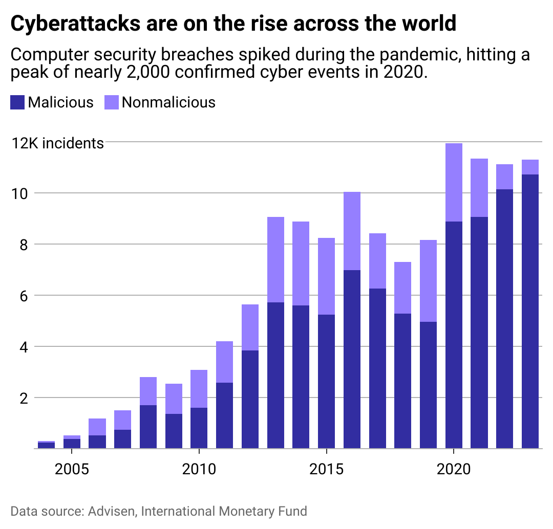 A bar chart showing the rise of cyberattacks across the world. By one count, there were nearly 12,000 cyberattacks in 2023.