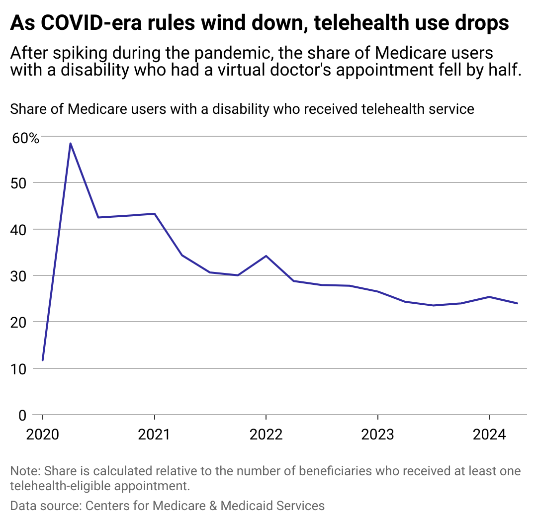 A line chart showing telehealth use among Medicare users with a disability from 2020 to the start of 2024, with a peak of nearly 60% in early 2020 and sloping down to about 25% in 2024.