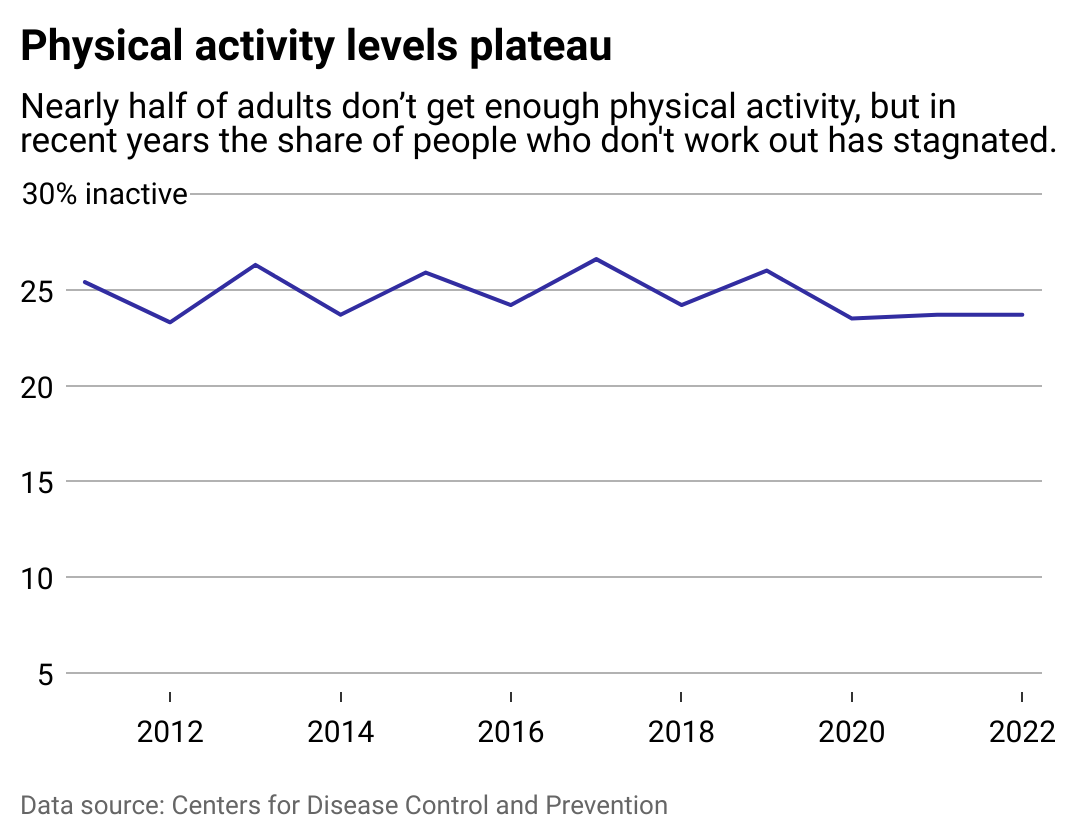 A line chart showing the share of adults who don't work out since 2012.