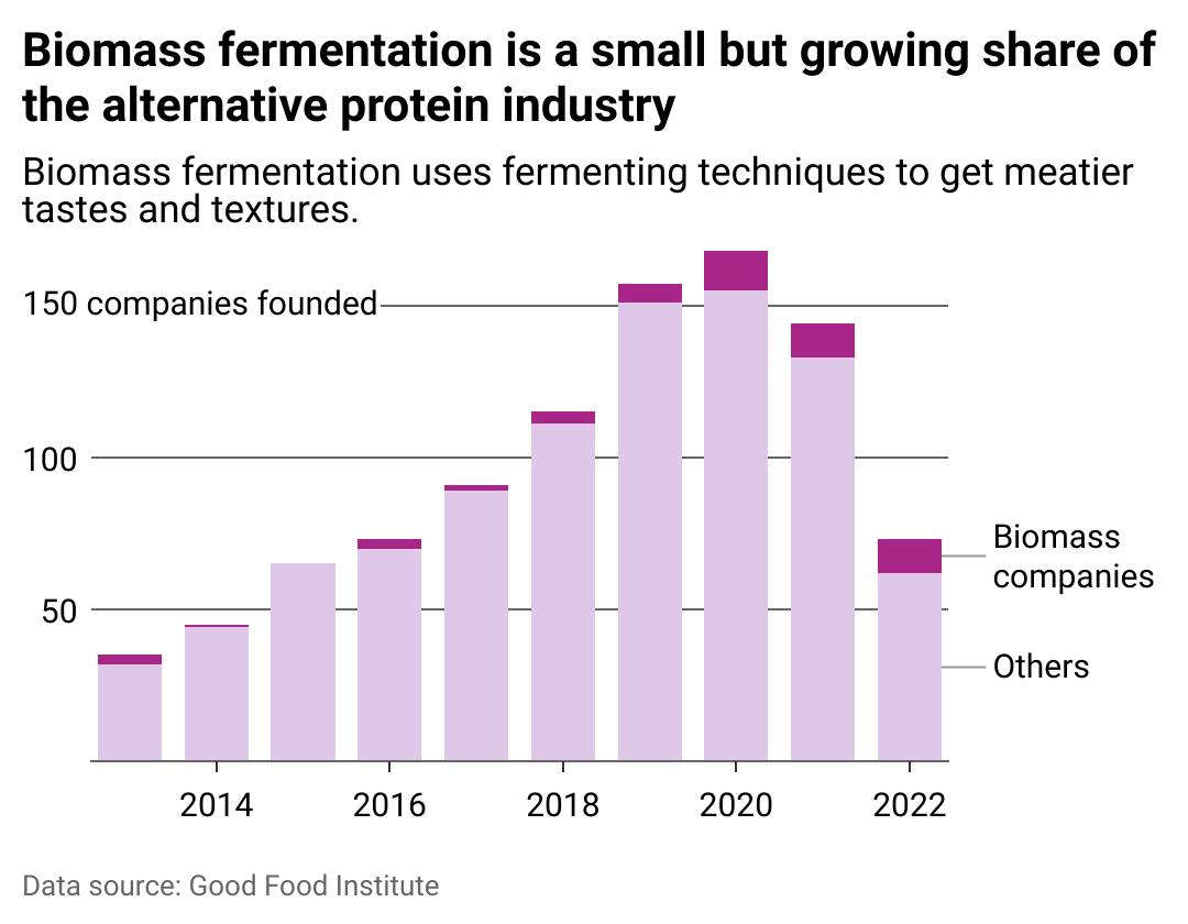 Stacked column chart showing more biomass fermentation companies are being founded, but still represent a small share of overall alternative protein companies.
