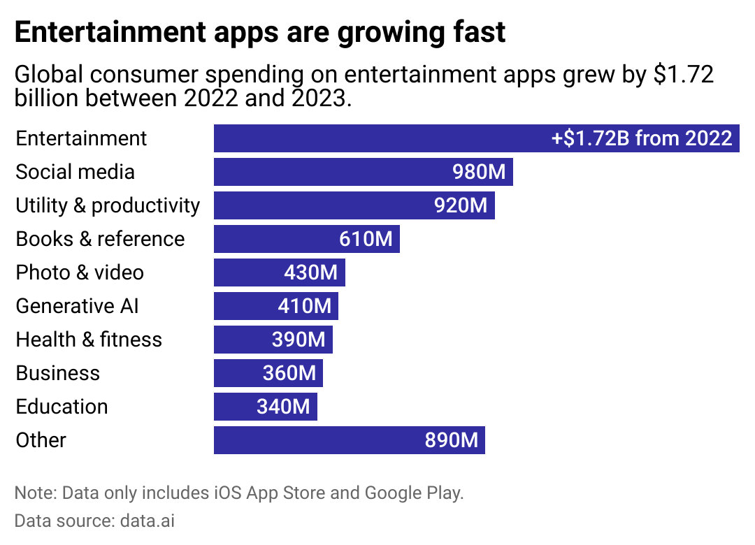 A chart breaking down the fastest-growing sectors for mobile apps around the world. Spending on entertainment apps grew the fastest, increasing by $1.72 billion between 2022 and 2023.