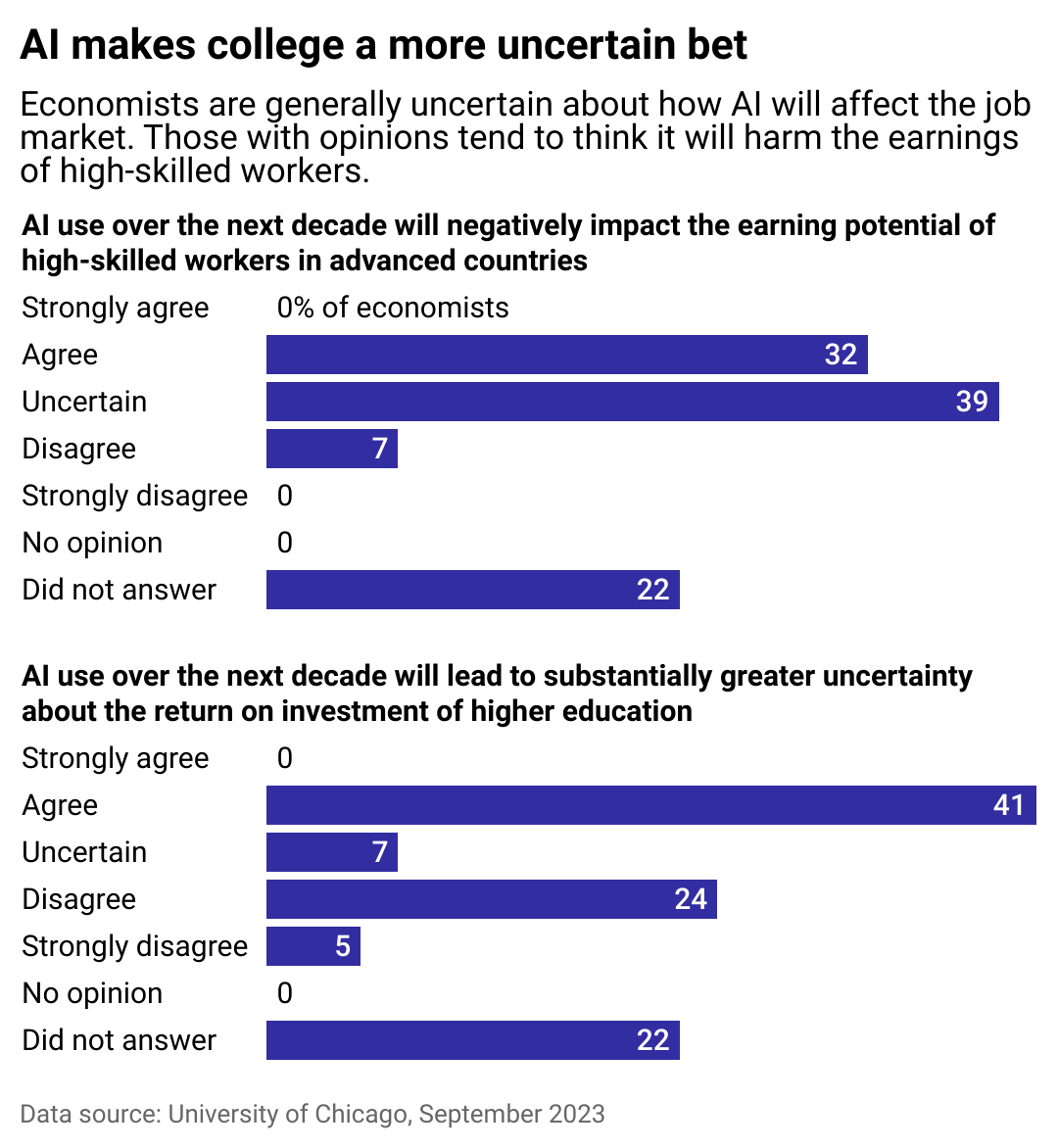 A char chart showing how American economists think AI will impact hte job market. In general, they believe that AI will hurt the earnings of high-skilled workerss in advanced countries, and leader to greater uncertainty about the value of higher education.