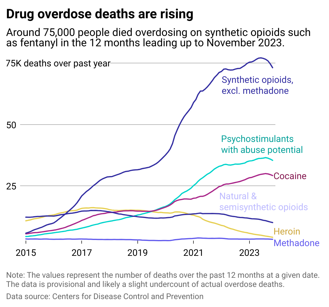 Which states have the worst substance abuse problems?