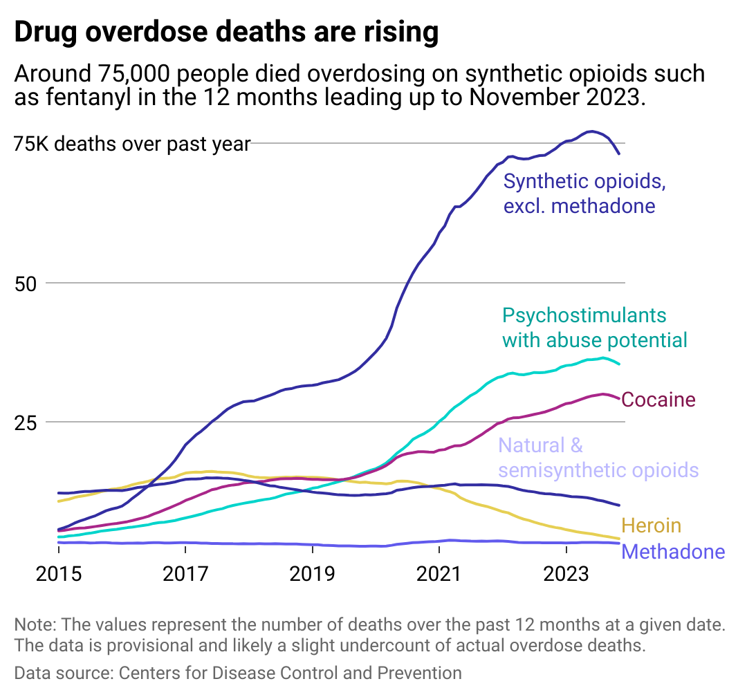 A chart showing drug overdose deaths in the United States. Roughly 100,000 people a year are currently dying. Synthetic opioids such as fentanyl are especially dangerous.