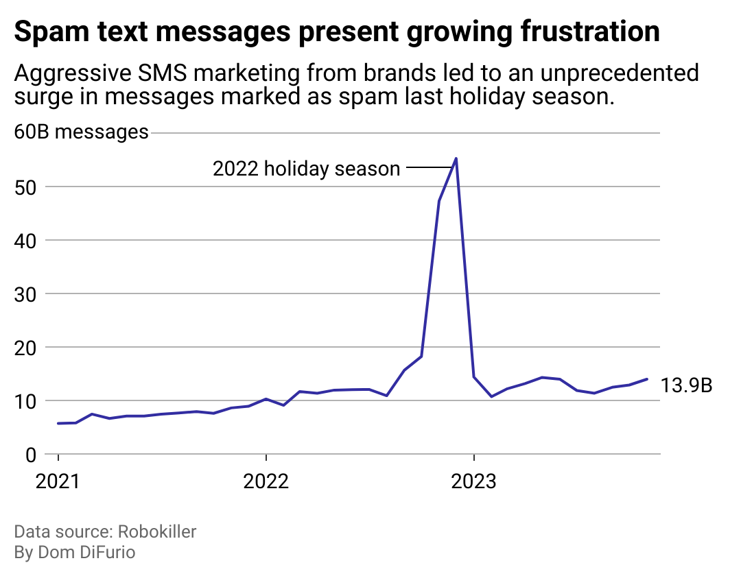 A line chart showing the growth of spam text messages received by American users of the RoboKiller app. Total messages receive have grown from 5 billion per month in early 2021 to 14 billion in November 2023. The number of messages spike 5 times their typical rate last holiday season during November and December due to aggressive brand marketing. The trend has failed to materialize this year.