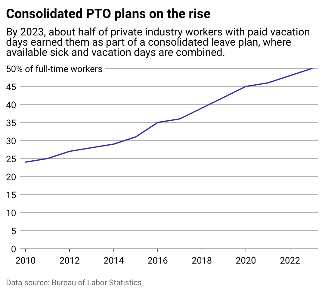 A line chart showing the share of full-time workers who had access to vacation days as part of a consolidated PTO plan.