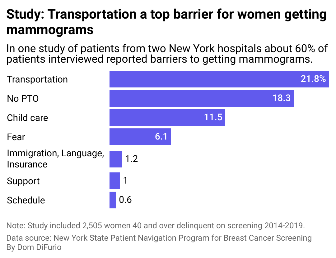 A bar chart showing the top reasons given by women who say they faced some sort of barrier to getting screened for breast cancer in a study conducted by the state of New York on 2,500 women 40 and over delinquent on screenings. 40% of women had no barrier. The top barrier was transportation at 22%. The next largest were lack of PTO, child care, and fear.