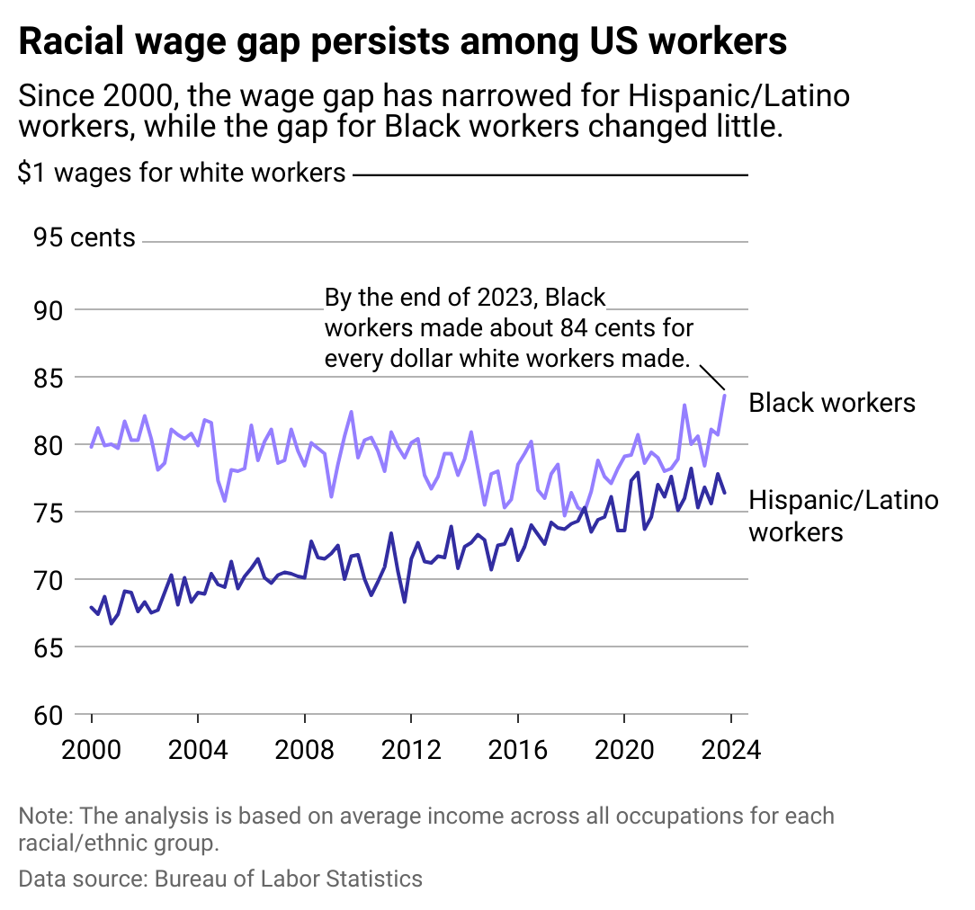 A multiline chart showing the average earnings for Hispanic/Latino and Black workers compared to white workers.