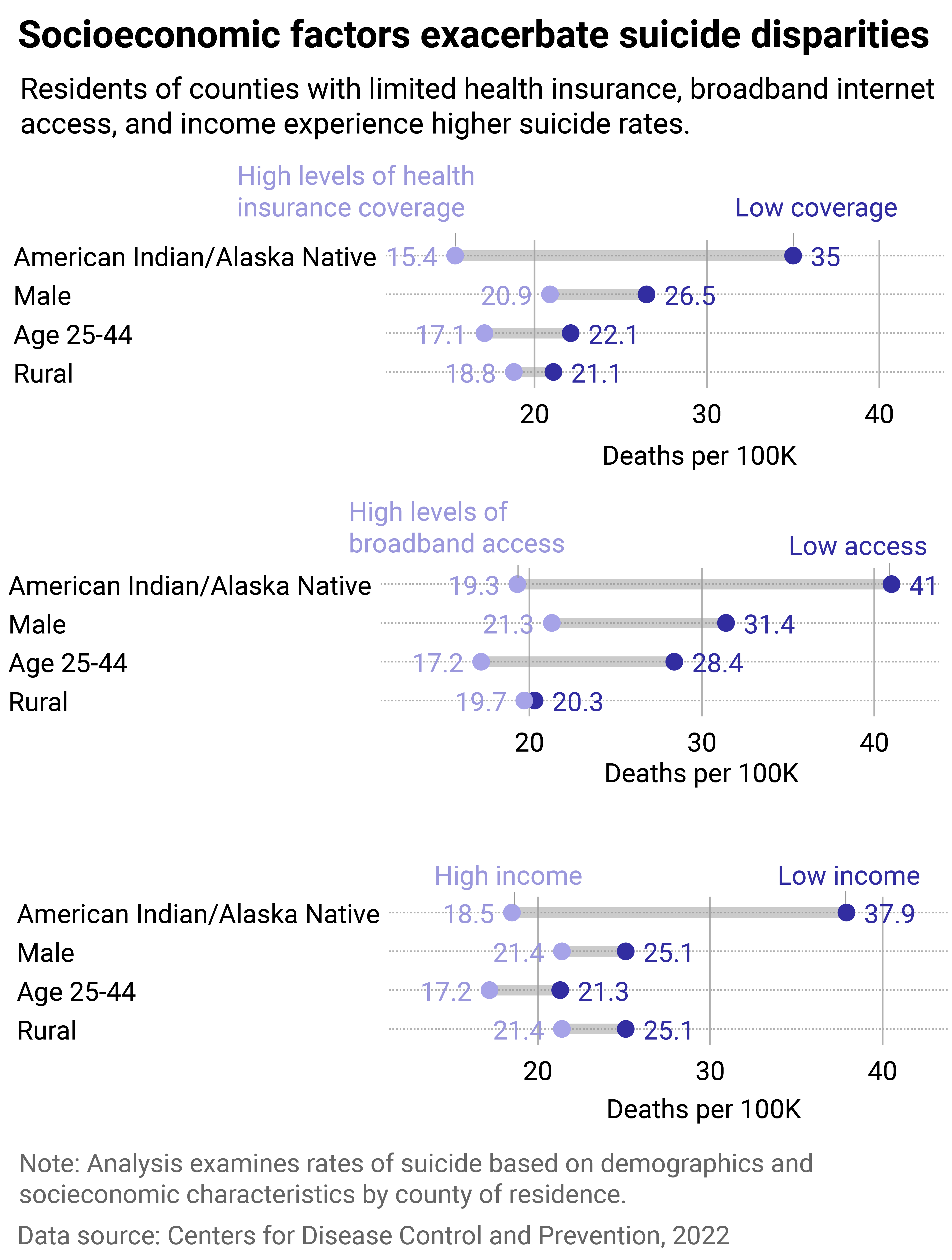 Range plot showing how socioeconomic factors exasperate suicide disparities. Limited income, insurance, and broadband linked to higher suicide rates.