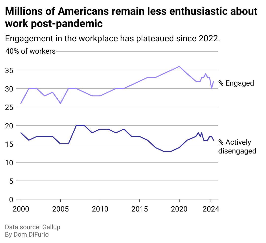 A dual line chart showing one line for engaged workers, and another line for actively disengaged workers. Engaged workers as a percentage of the workforce grew from 2012 through 2020, and has fall back to 2015 levels since then. Actively disengaged workers generally declined over that time and began to grow as a portion of the workforce in 2019.