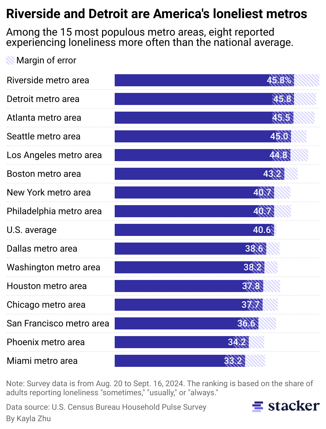 Bar chart of 15 U.S. metropolitan areas by percentage of adults reporting loneliness. Detroit-Warren-Dearborn, Michigan, and Riverside-San Bernardino-Ontario, California, tied for first at 45.8%.