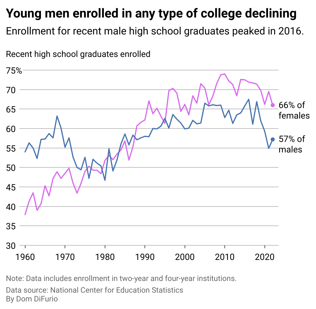 A line chart showing the change in enrollment in 2 and 4-year colleges broken down by gender. Enrollment for recent male high school graduates peaked in 2016. In 2022 it had fallen to 57%. To contrast, in 2022 66% of young women recently graduated from high schools were enrolled in colleges.