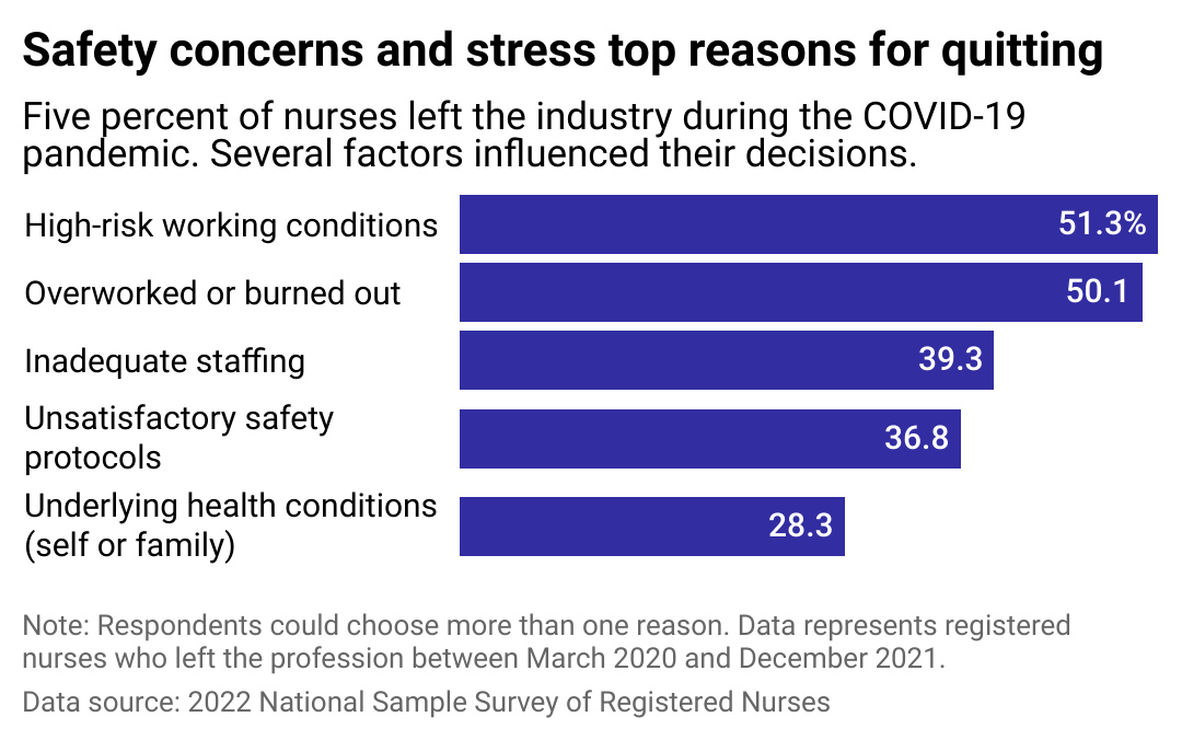 A bar chart showing the top reasons for nurses quit their jobs during COVID-19. Safety and stress were the most common.