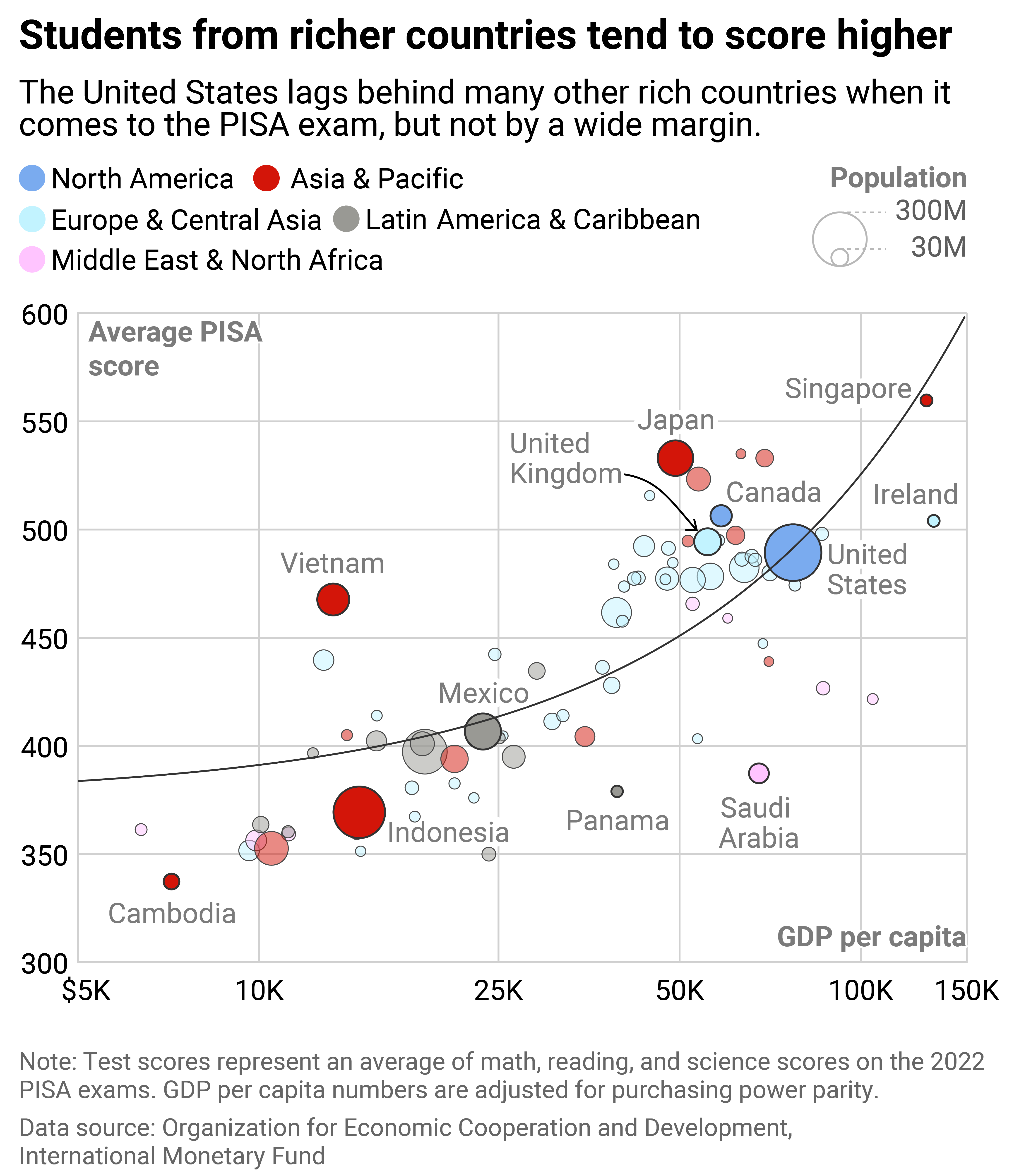 Scatterplot showing that countries with higher gross domestic product per capita report higher scores on the program for international student assessment. The United States still lags behind some wealthier countries.